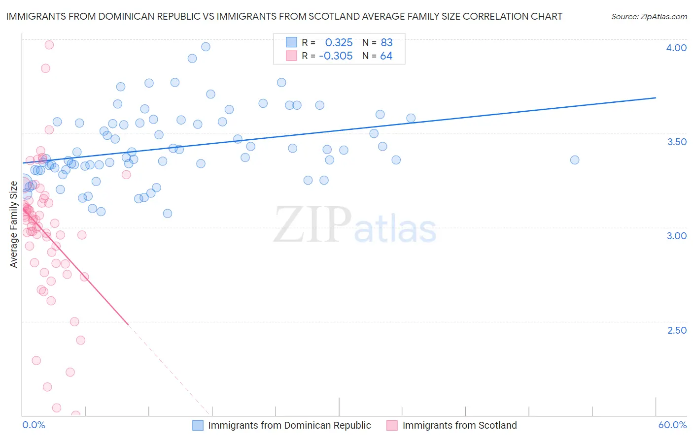 Immigrants from Dominican Republic vs Immigrants from Scotland Average Family Size