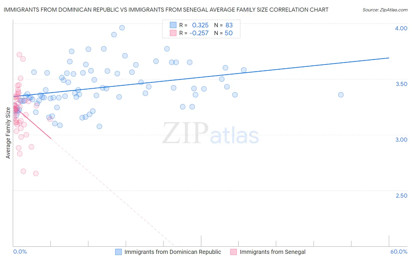 Immigrants from Dominican Republic vs Immigrants from Senegal Average Family Size