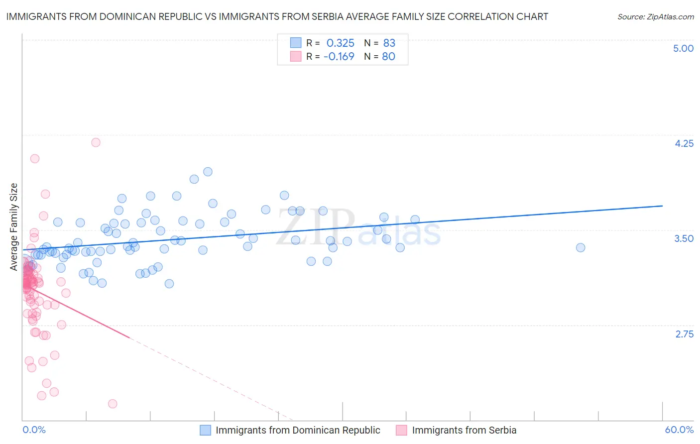 Immigrants from Dominican Republic vs Immigrants from Serbia Average Family Size