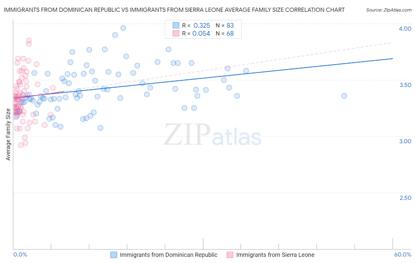 Immigrants from Dominican Republic vs Immigrants from Sierra Leone Average Family Size