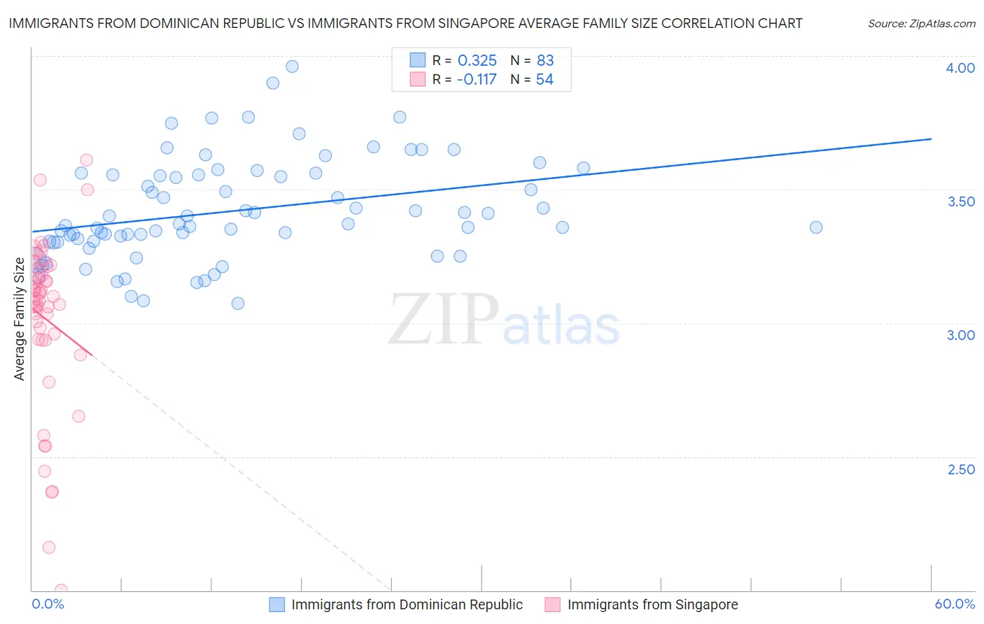 Immigrants from Dominican Republic vs Immigrants from Singapore Average Family Size