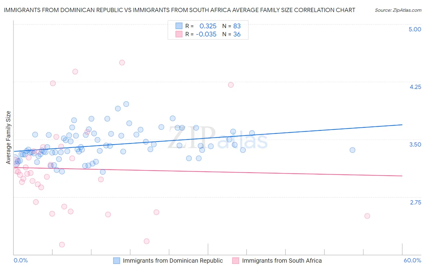 Immigrants from Dominican Republic vs Immigrants from South Africa Average Family Size