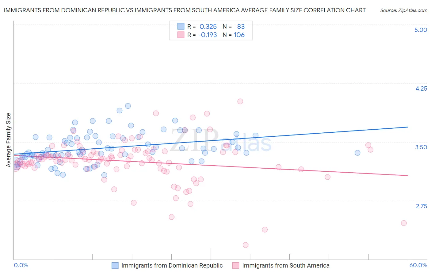 Immigrants from Dominican Republic vs Immigrants from South America Average Family Size