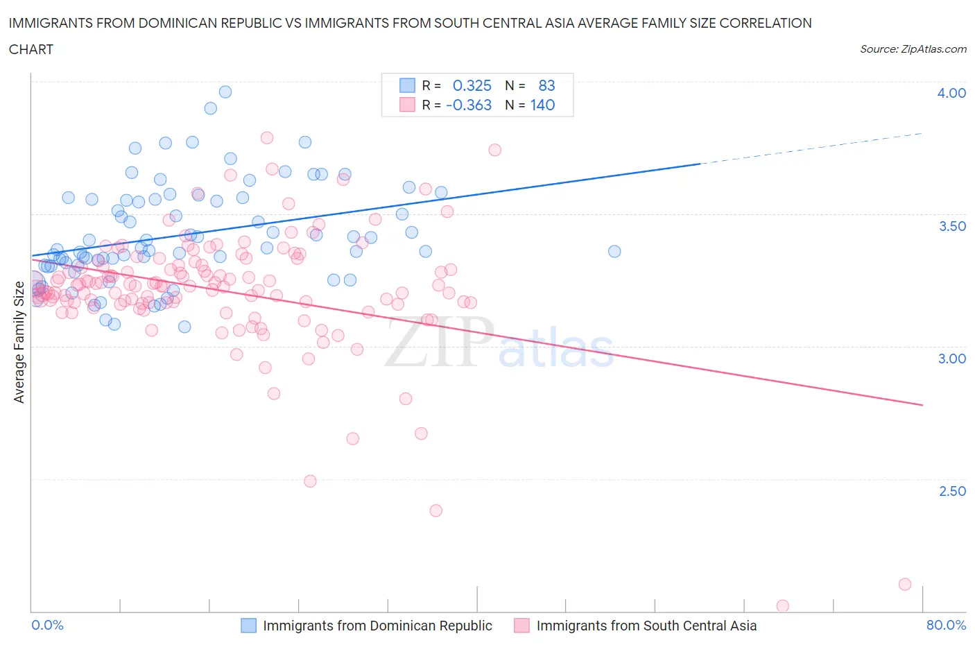 Immigrants from Dominican Republic vs Immigrants from South Central Asia Average Family Size