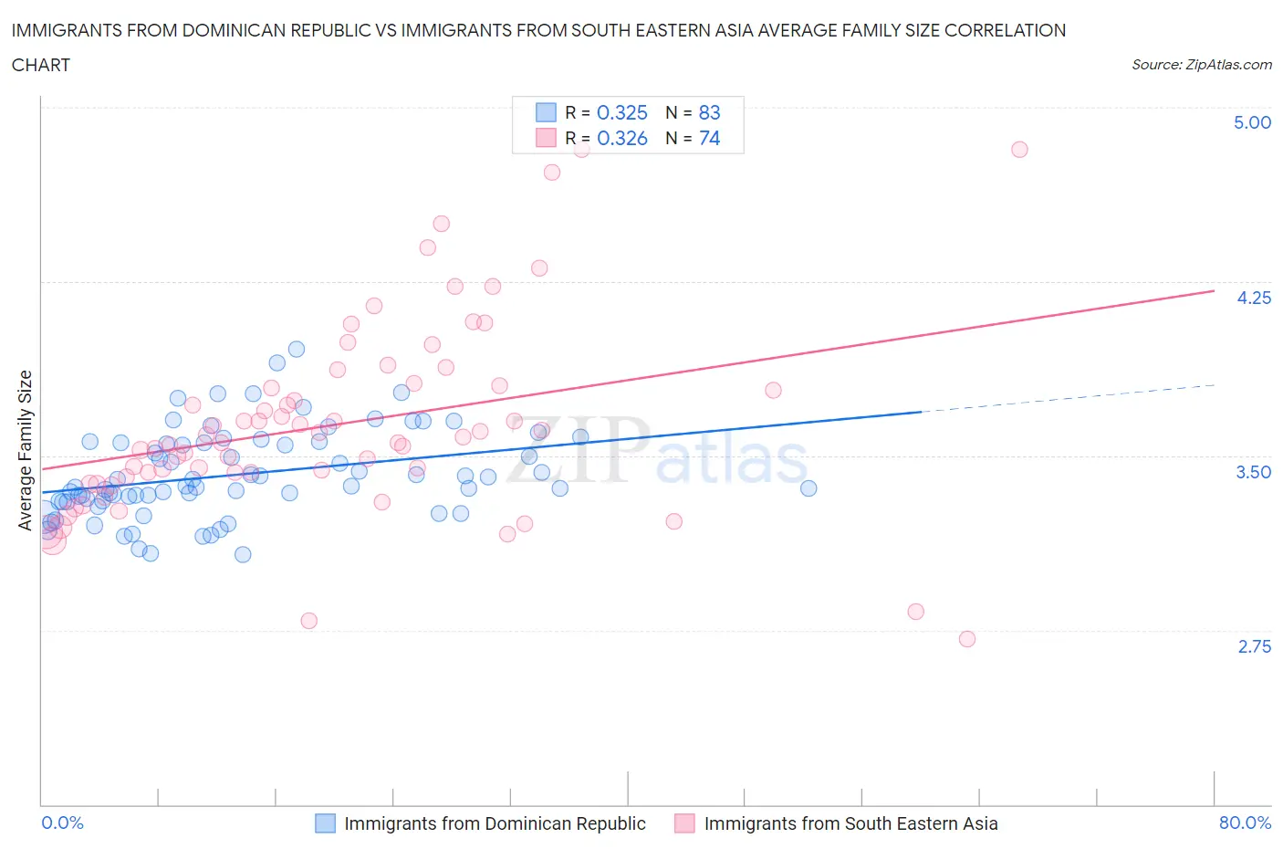 Immigrants from Dominican Republic vs Immigrants from South Eastern Asia Average Family Size