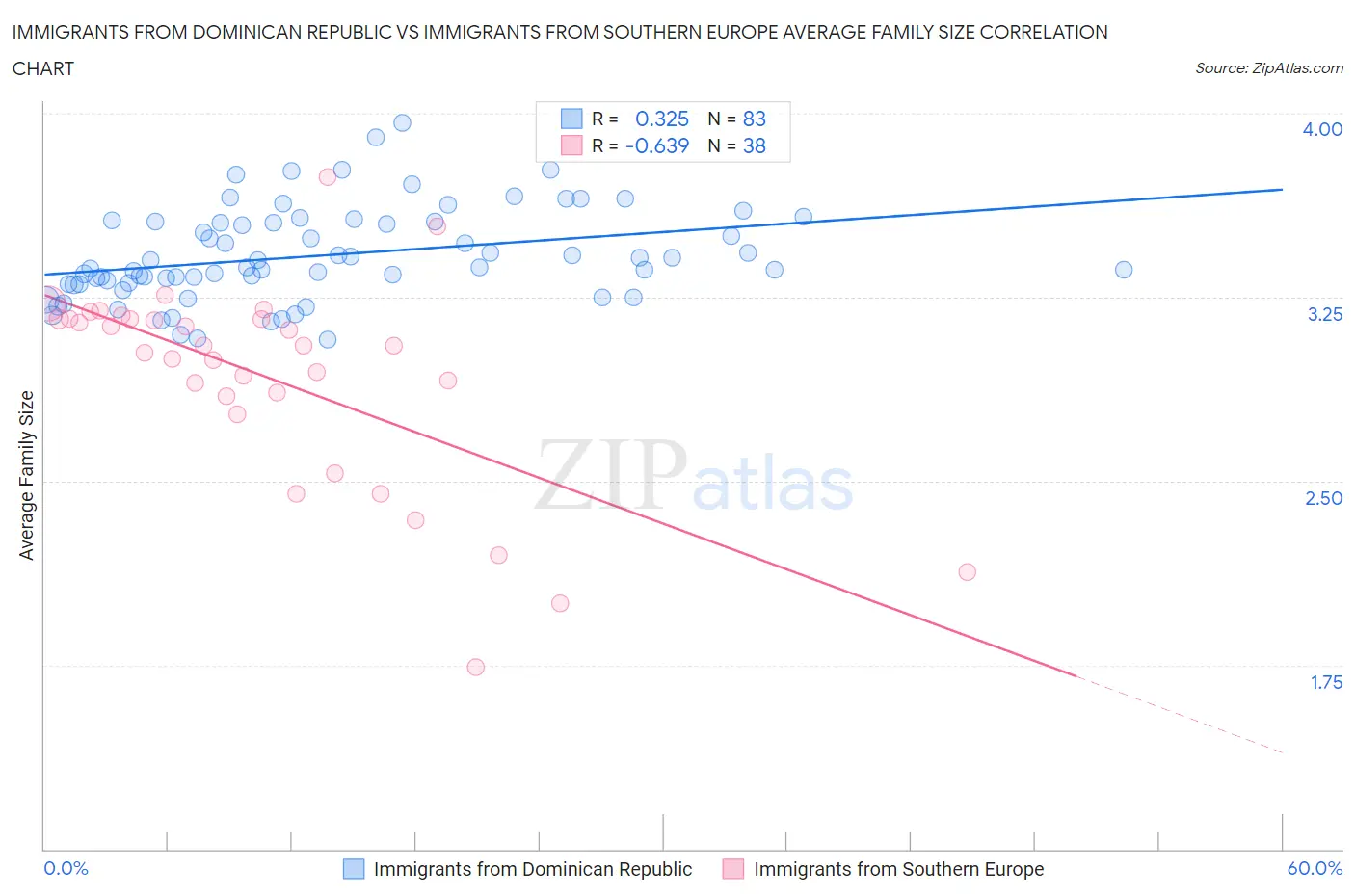 Immigrants from Dominican Republic vs Immigrants from Southern Europe Average Family Size