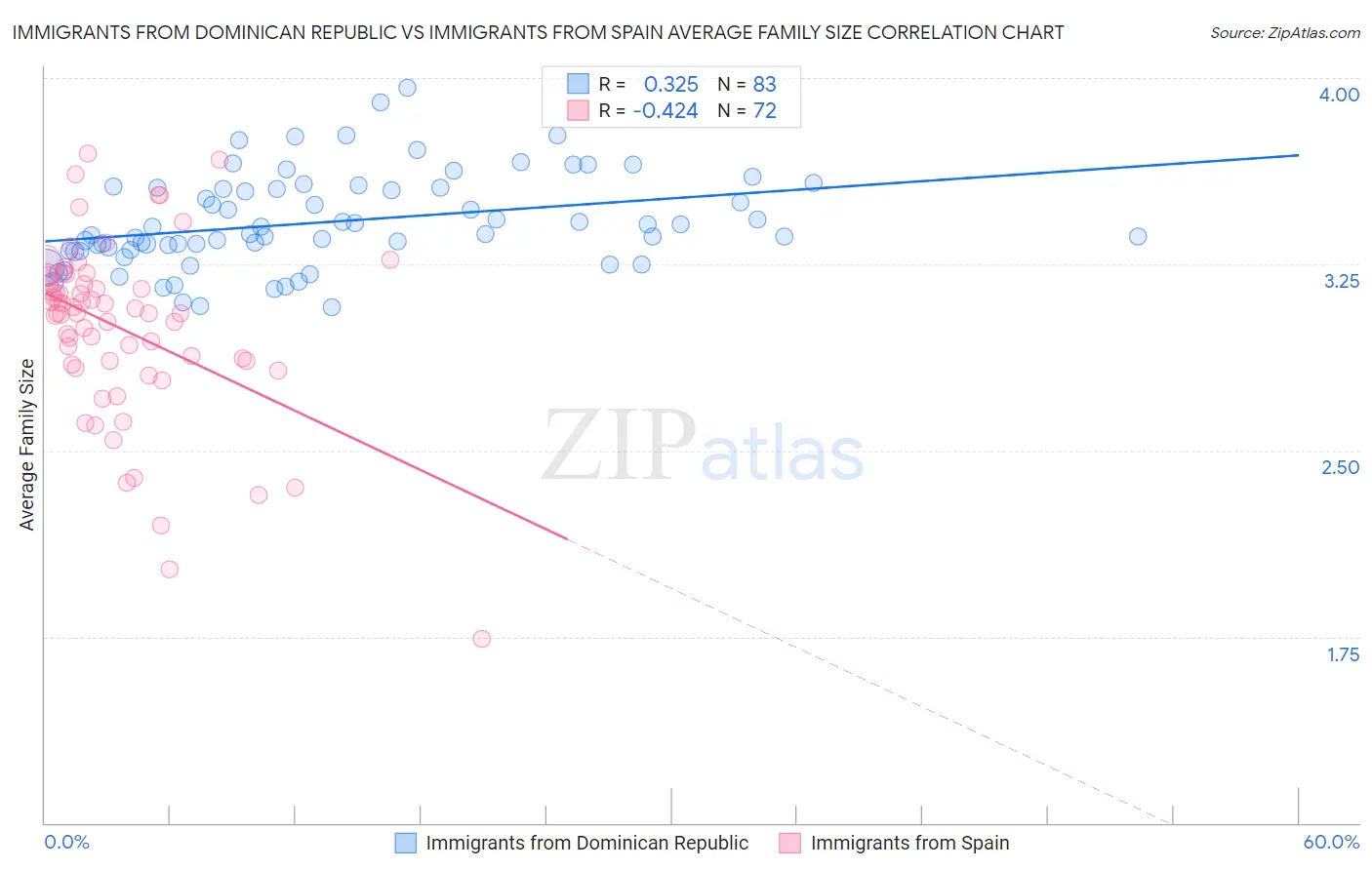 Immigrants from Dominican Republic vs Immigrants from Spain Average Family Size