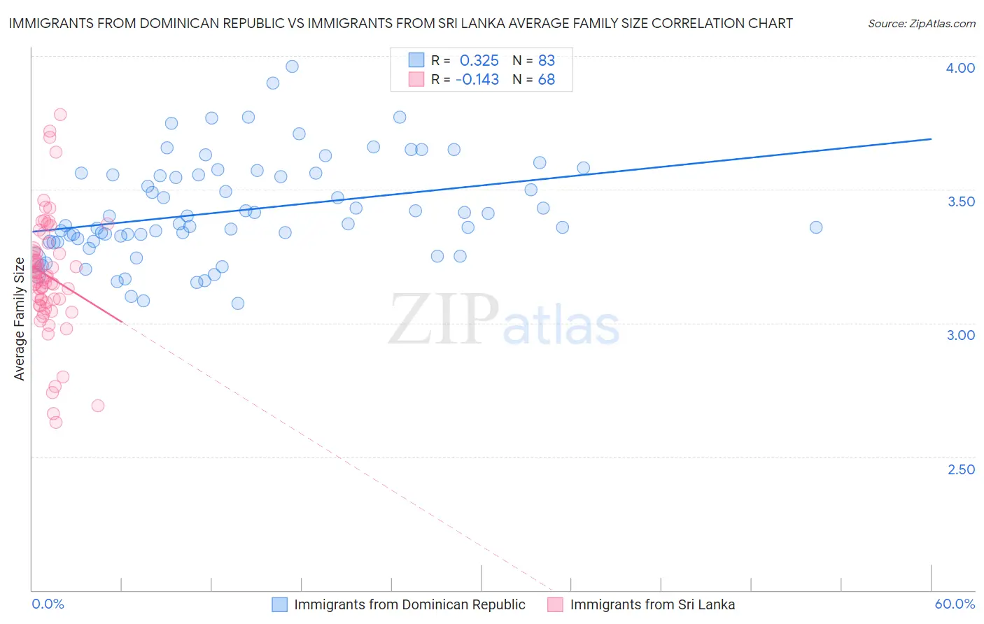 Immigrants from Dominican Republic vs Immigrants from Sri Lanka Average Family Size