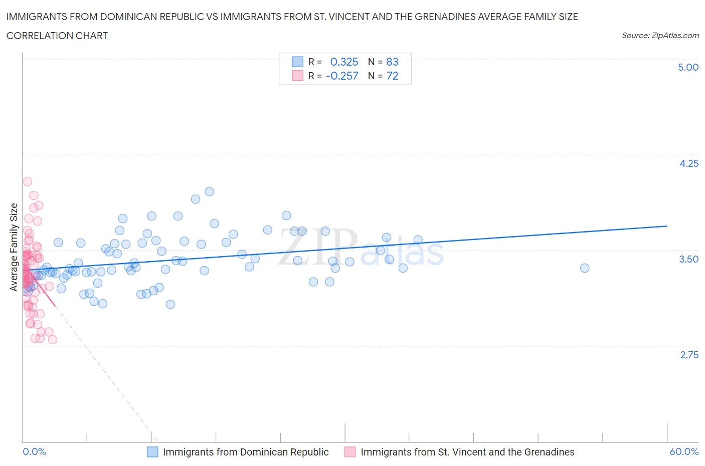 Immigrants from Dominican Republic vs Immigrants from St. Vincent and the Grenadines Average Family Size