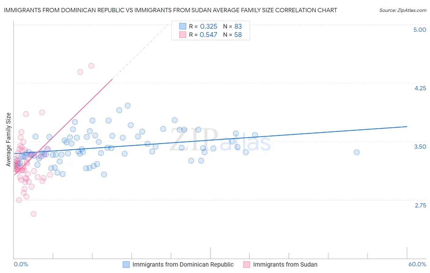 Immigrants from Dominican Republic vs Immigrants from Sudan Average Family Size