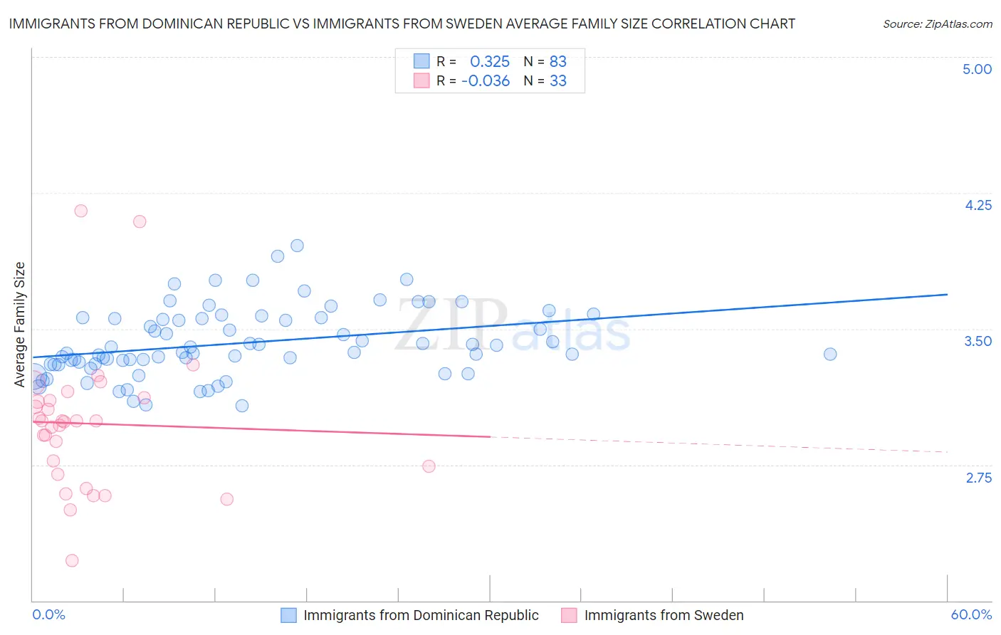 Immigrants from Dominican Republic vs Immigrants from Sweden Average Family Size