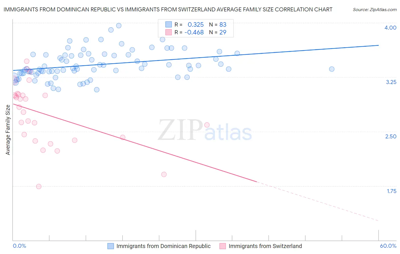 Immigrants from Dominican Republic vs Immigrants from Switzerland Average Family Size