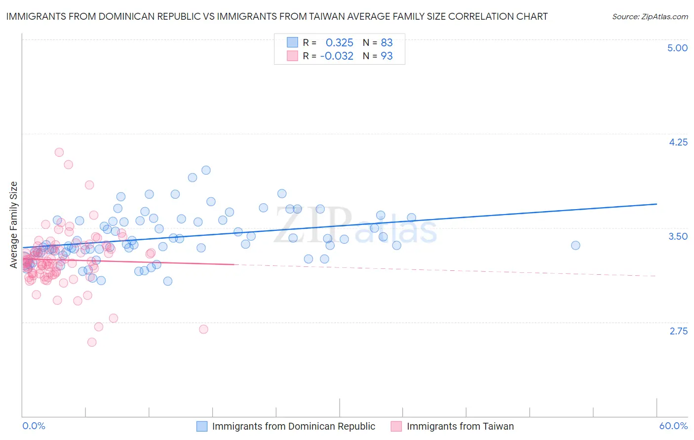 Immigrants from Dominican Republic vs Immigrants from Taiwan Average Family Size