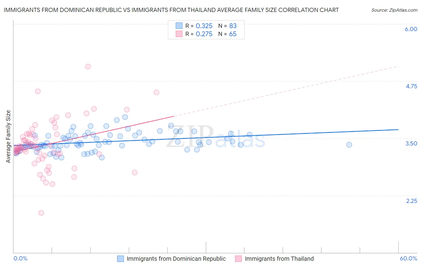 Immigrants from Dominican Republic vs Immigrants from Thailand Average Family Size