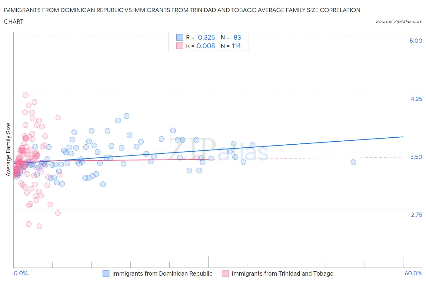 Immigrants from Dominican Republic vs Immigrants from Trinidad and Tobago Average Family Size