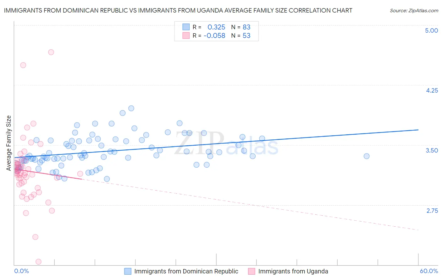 Immigrants from Dominican Republic vs Immigrants from Uganda Average Family Size