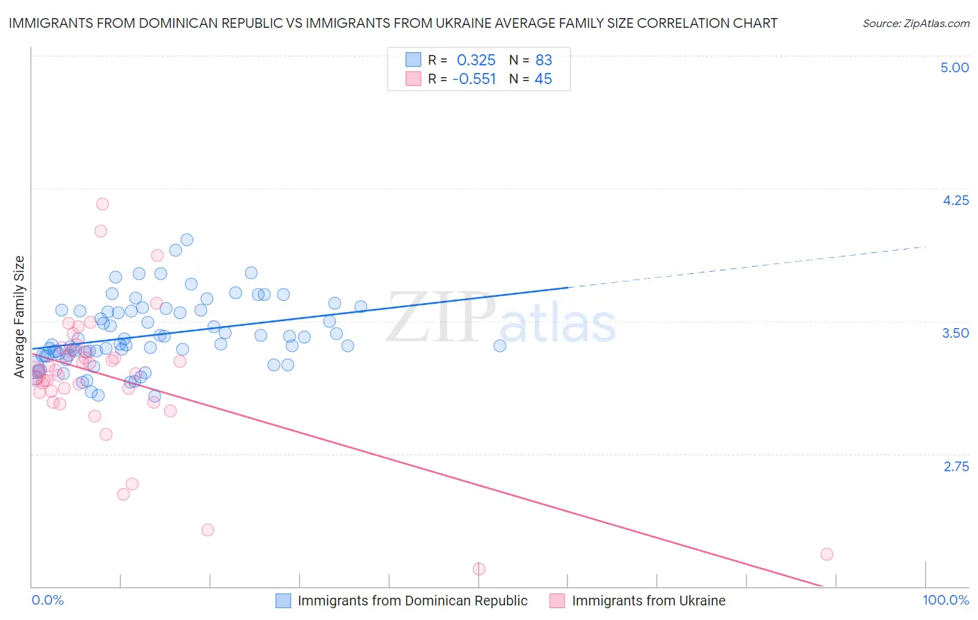 Immigrants from Dominican Republic vs Immigrants from Ukraine Average Family Size