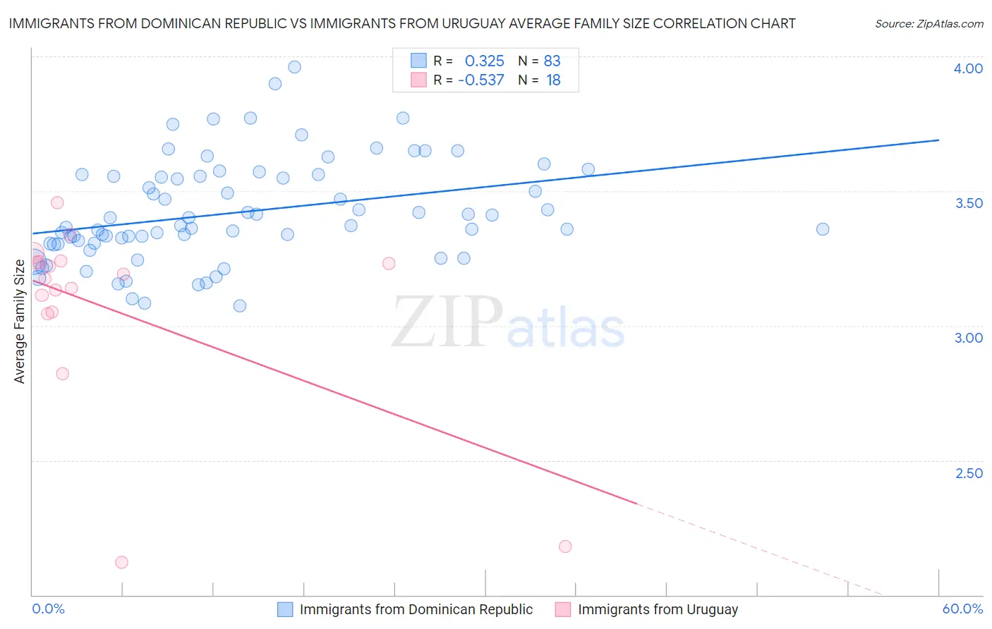 Immigrants from Dominican Republic vs Immigrants from Uruguay Average Family Size