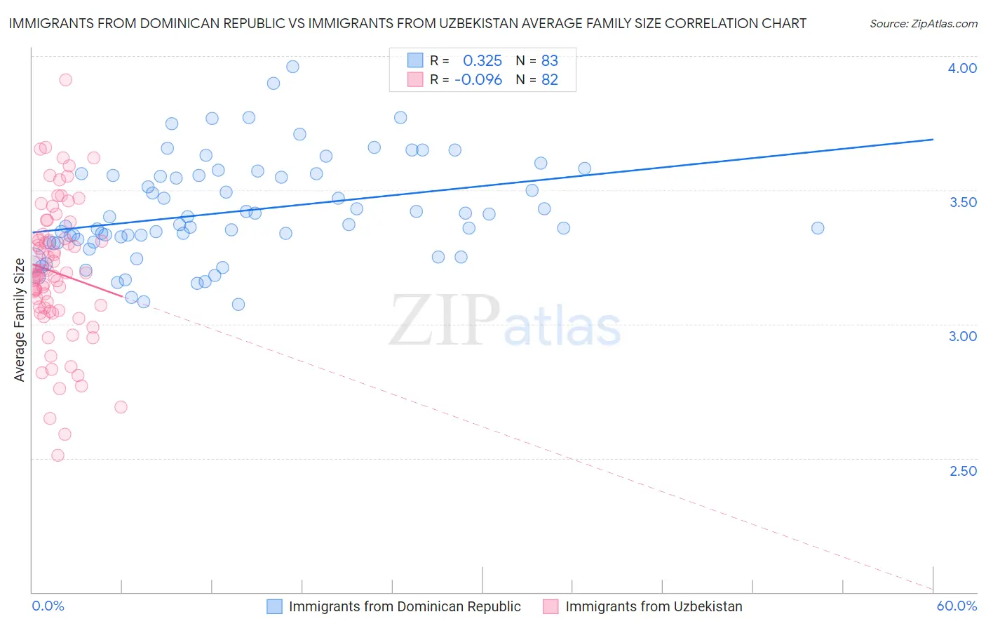 Immigrants from Dominican Republic vs Immigrants from Uzbekistan Average Family Size