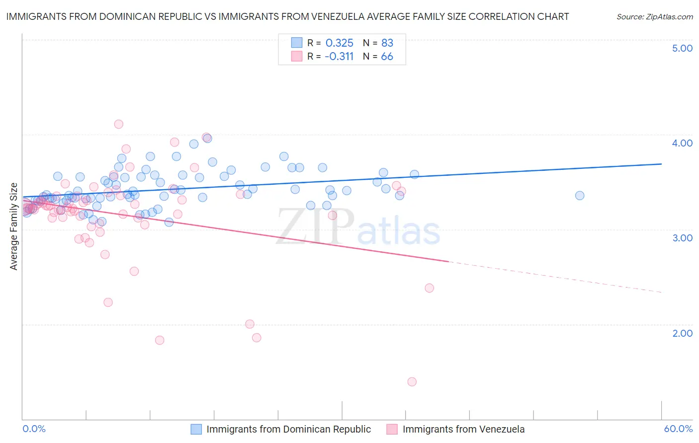 Immigrants from Dominican Republic vs Immigrants from Venezuela Average Family Size