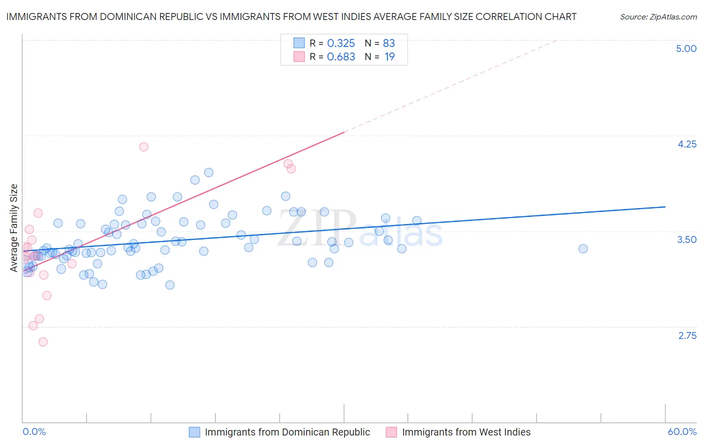 Immigrants from Dominican Republic vs Immigrants from West Indies Average Family Size