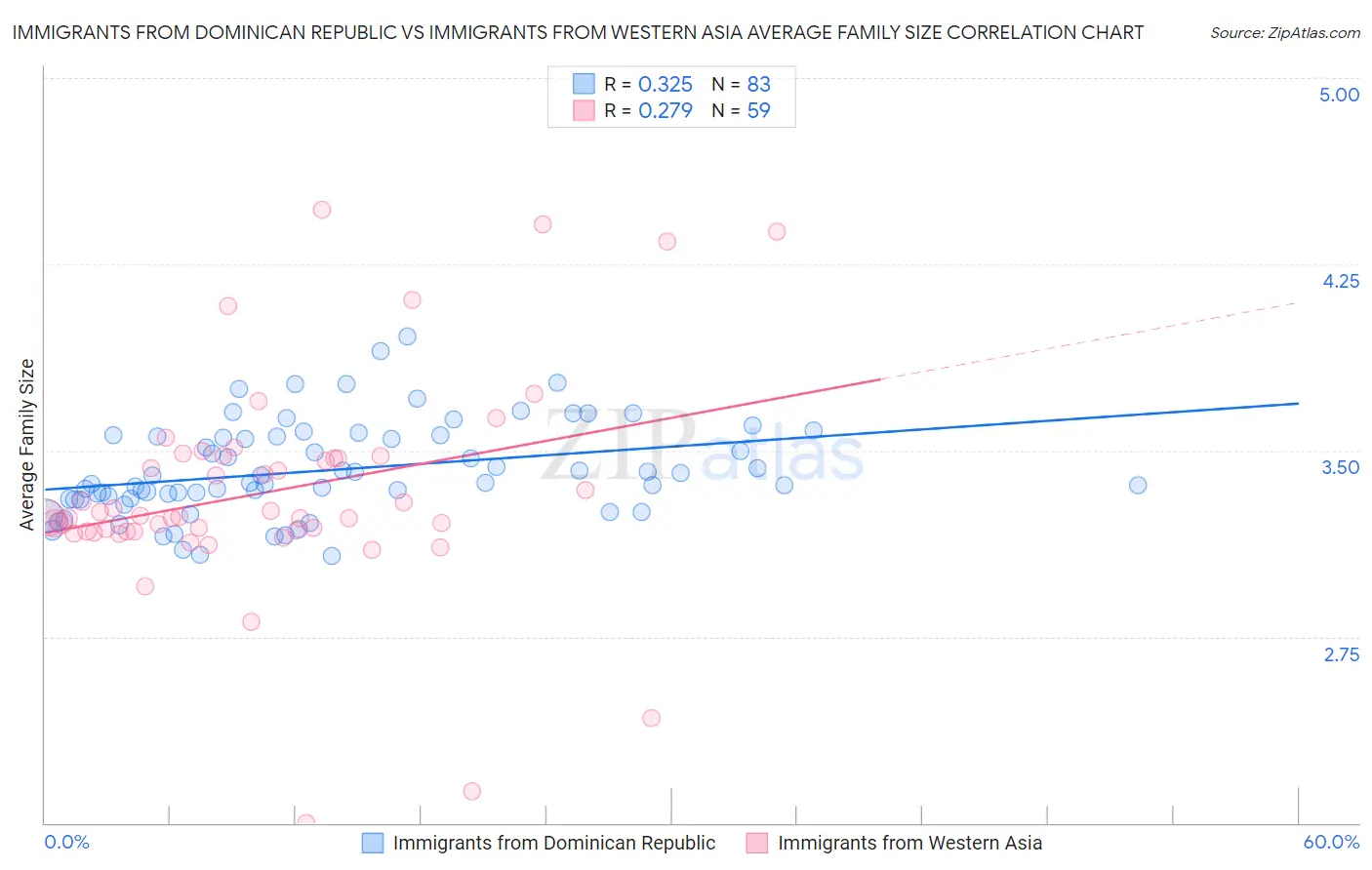 Immigrants from Dominican Republic vs Immigrants from Western Asia Average Family Size