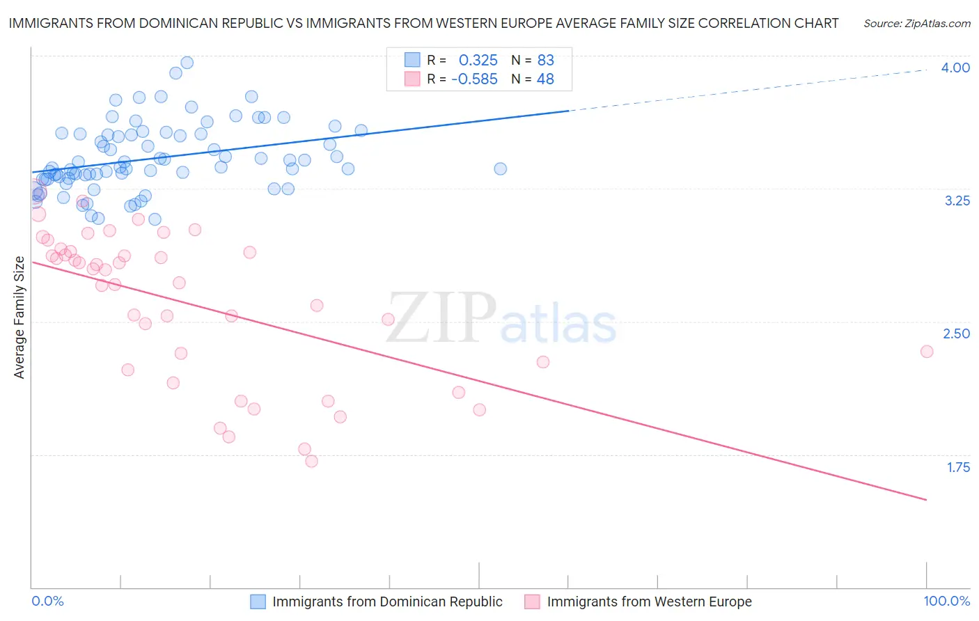 Immigrants from Dominican Republic vs Immigrants from Western Europe Average Family Size