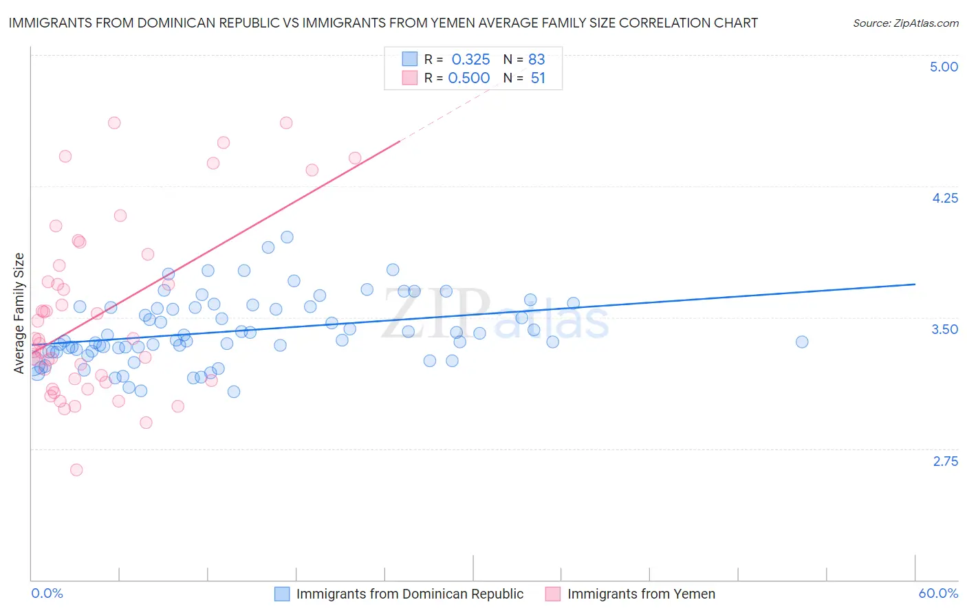 Immigrants from Dominican Republic vs Immigrants from Yemen Average Family Size