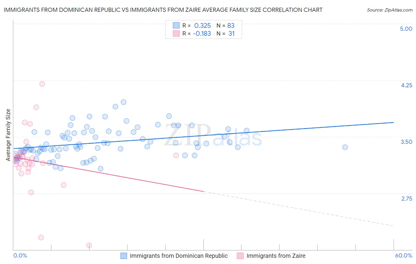 Immigrants from Dominican Republic vs Immigrants from Zaire Average Family Size