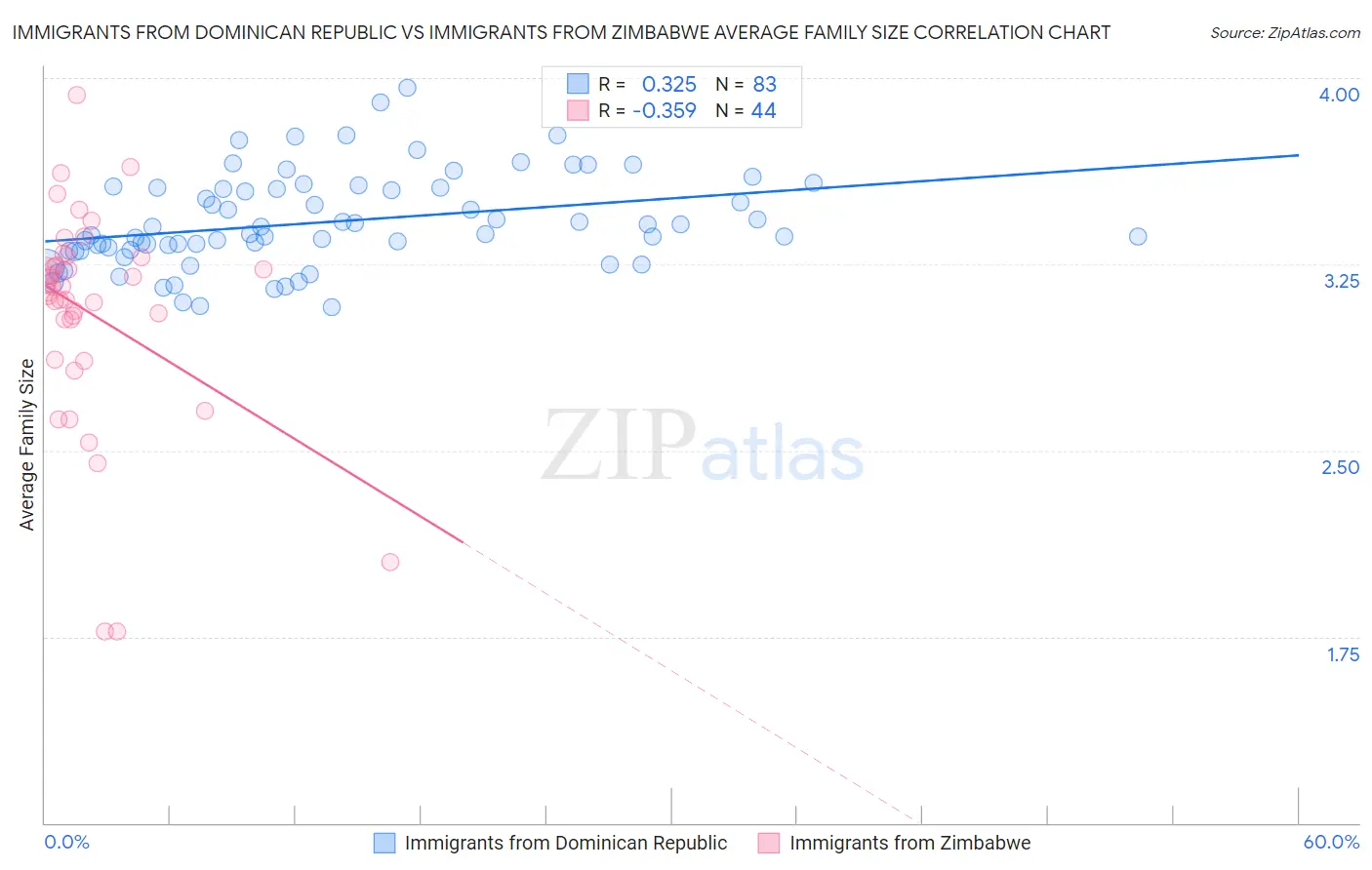 Immigrants from Dominican Republic vs Immigrants from Zimbabwe Average Family Size