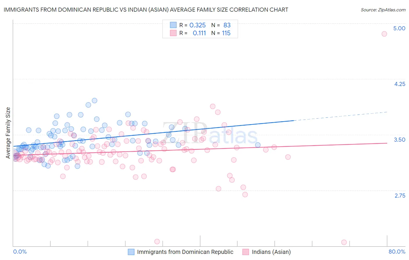 Immigrants from Dominican Republic vs Indian (Asian) Average Family Size