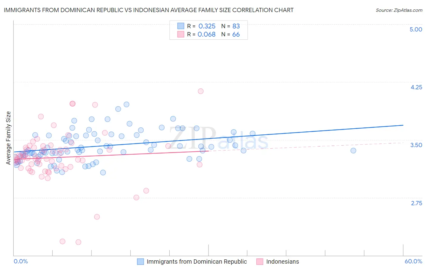 Immigrants from Dominican Republic vs Indonesian Average Family Size