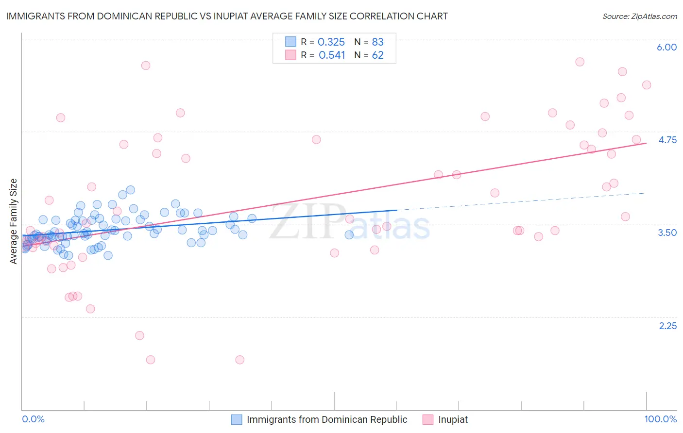 Immigrants from Dominican Republic vs Inupiat Average Family Size