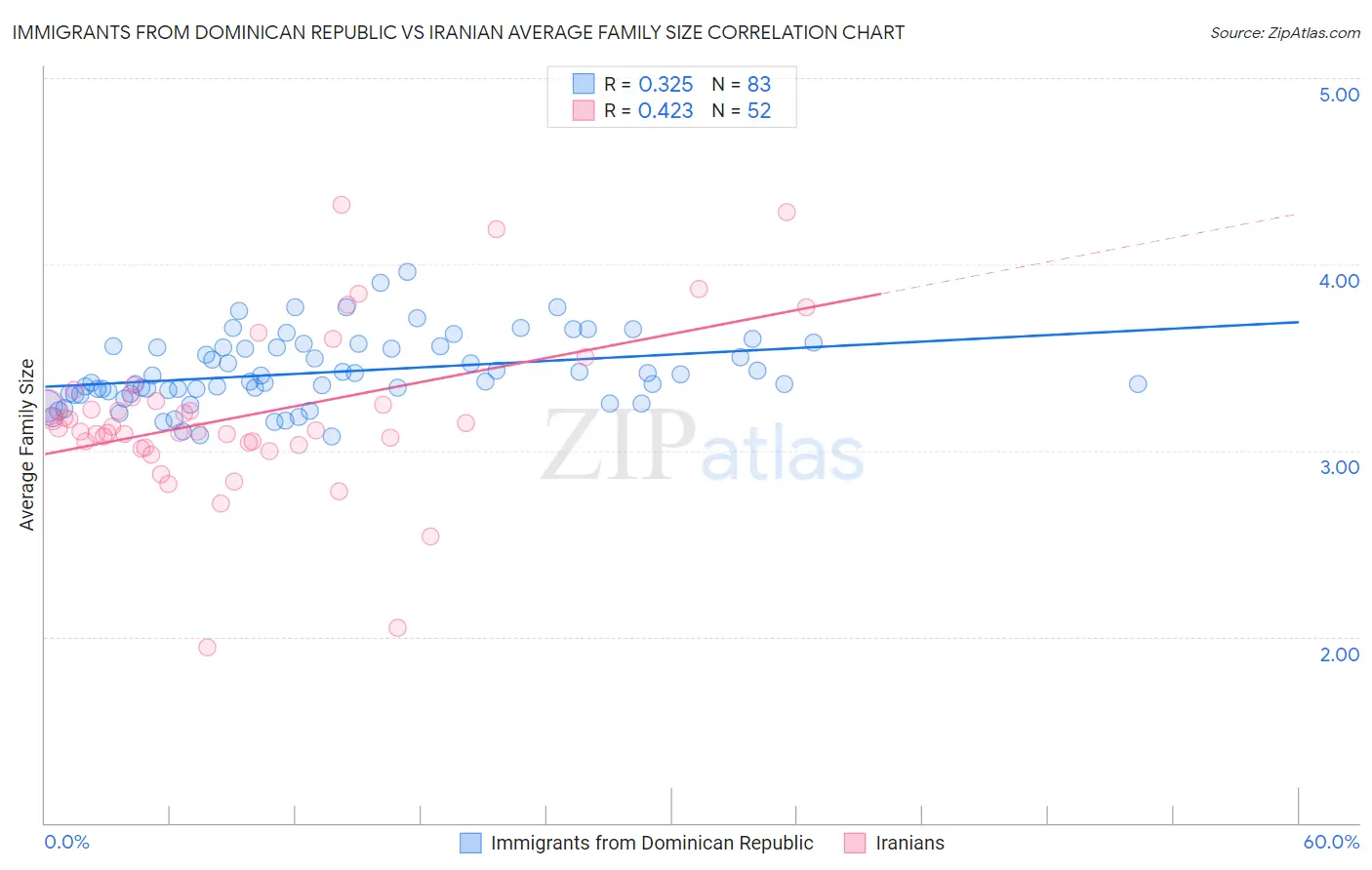 Immigrants from Dominican Republic vs Iranian Average Family Size