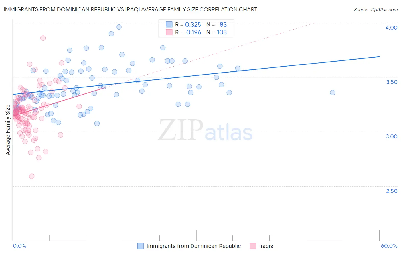 Immigrants from Dominican Republic vs Iraqi Average Family Size