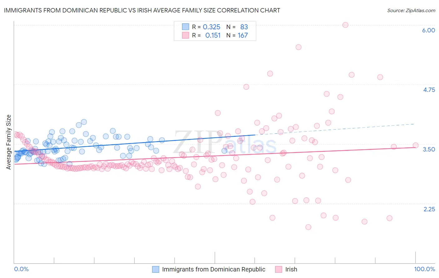 Immigrants from Dominican Republic vs Irish Average Family Size