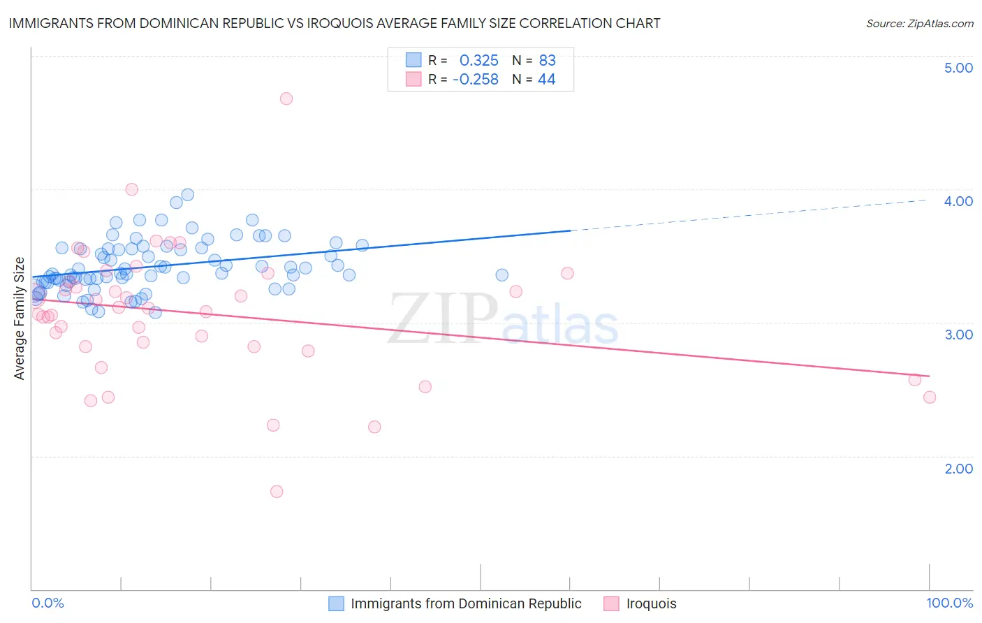 Immigrants from Dominican Republic vs Iroquois Average Family Size