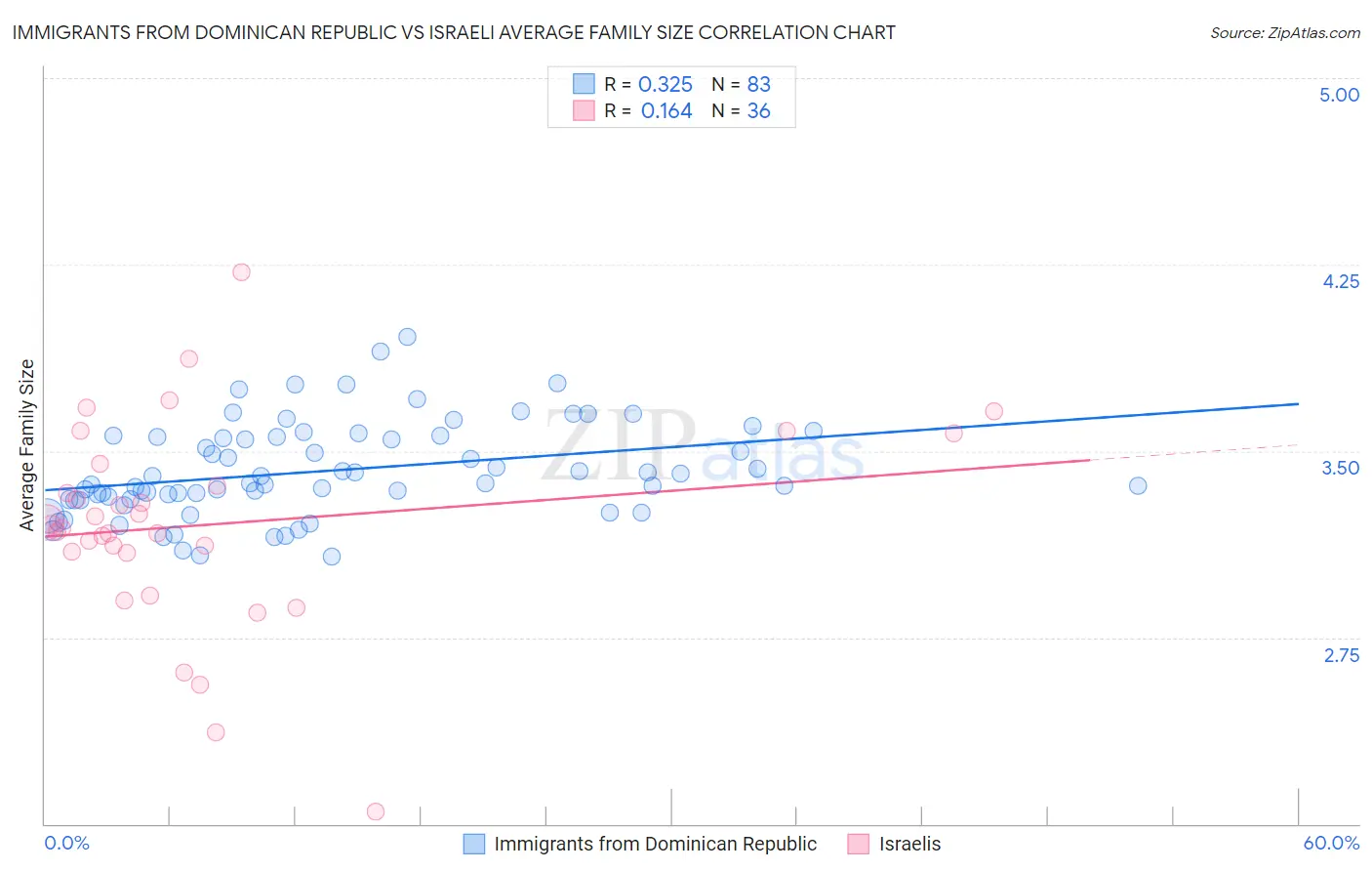 Immigrants from Dominican Republic vs Israeli Average Family Size