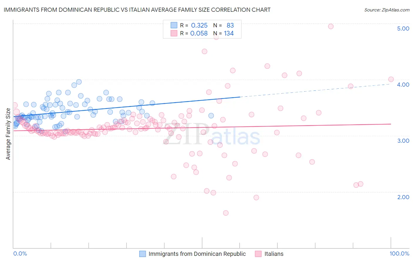 Immigrants from Dominican Republic vs Italian Average Family Size