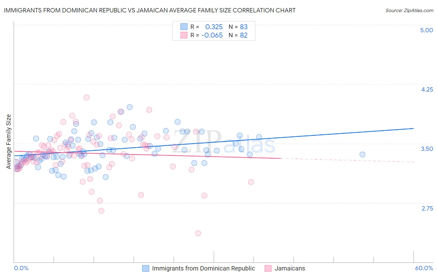 Immigrants from Dominican Republic vs Jamaican Average Family Size