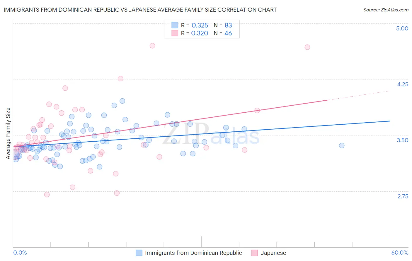 Immigrants from Dominican Republic vs Japanese Average Family Size