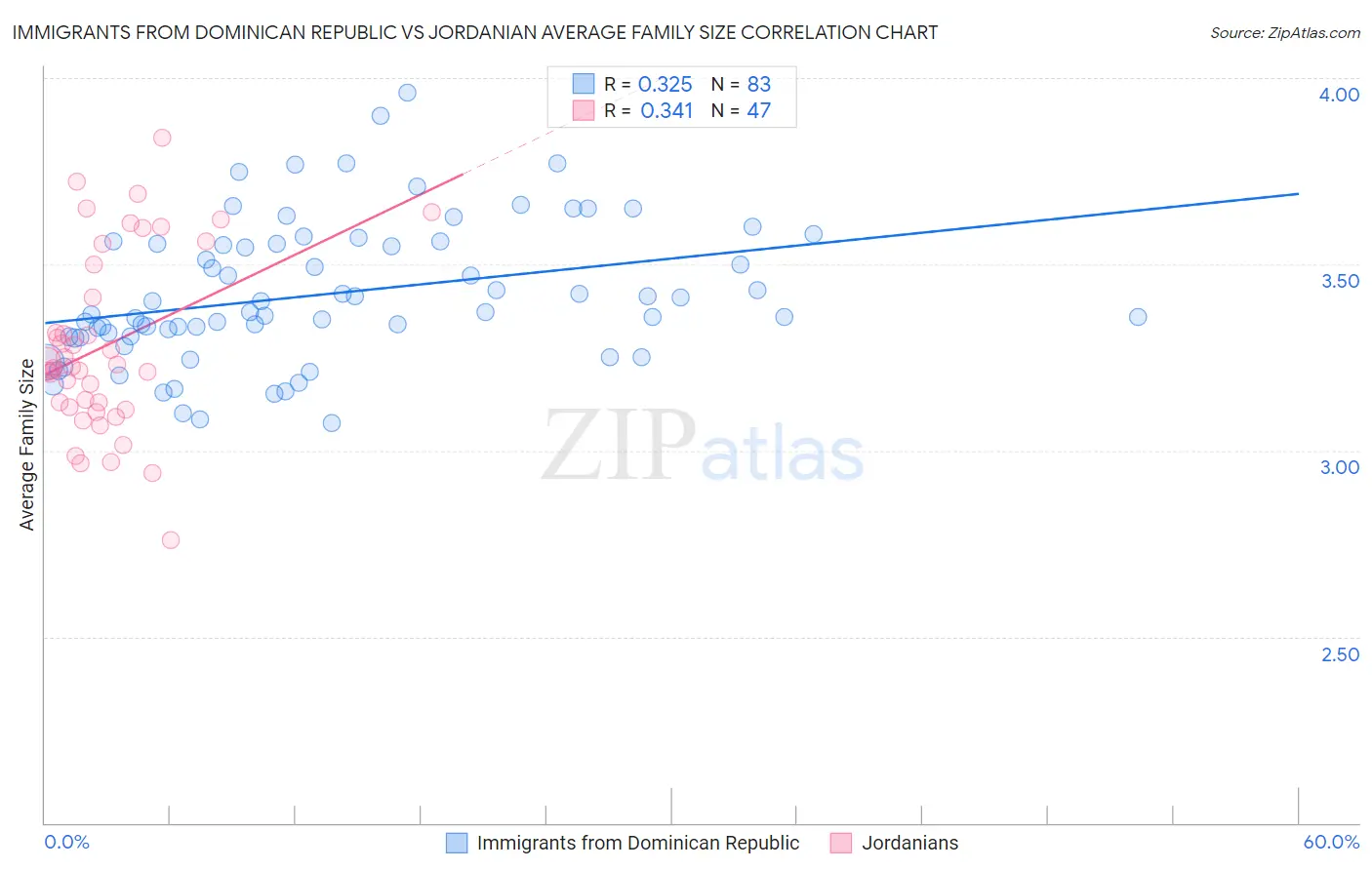 Immigrants from Dominican Republic vs Jordanian Average Family Size