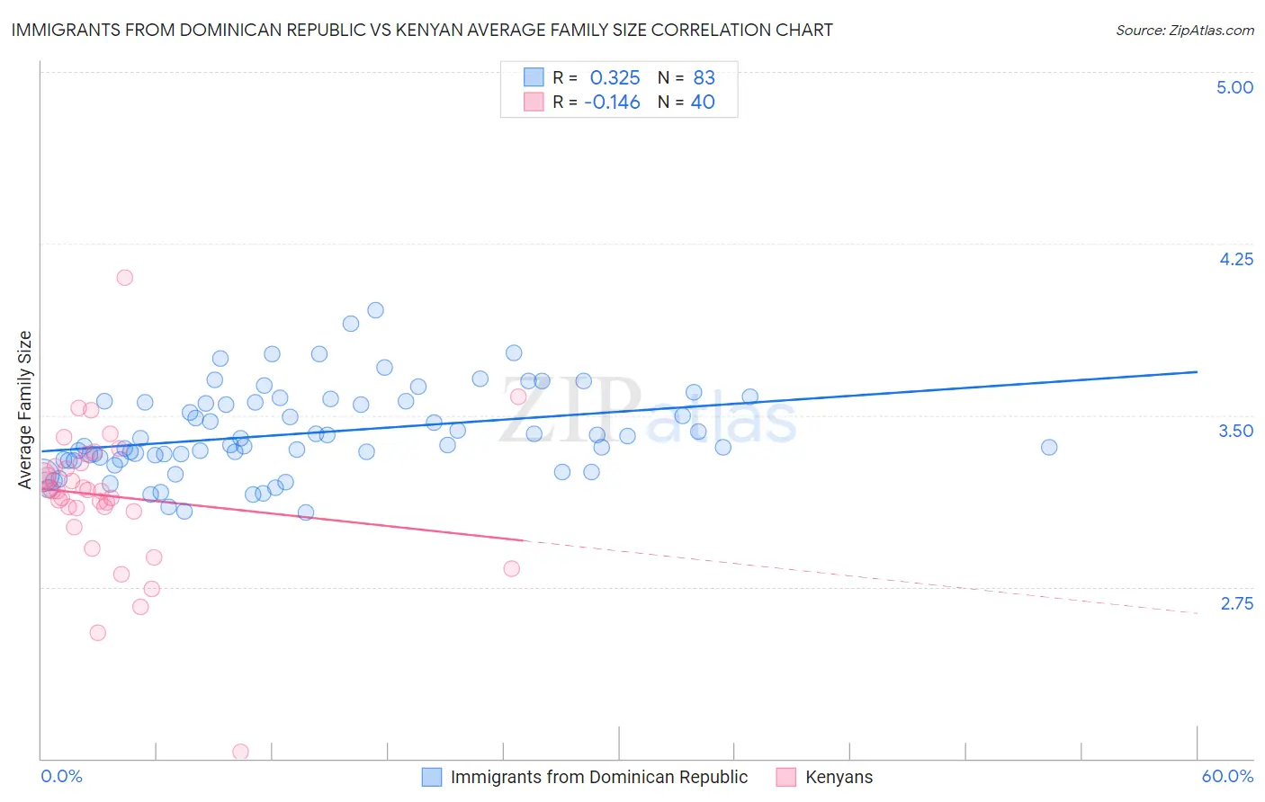 Immigrants from Dominican Republic vs Kenyan Average Family Size