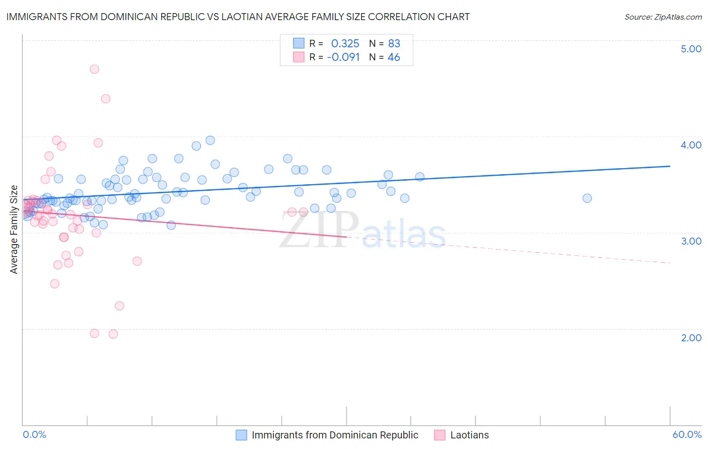 Immigrants from Dominican Republic vs Laotian Average Family Size
