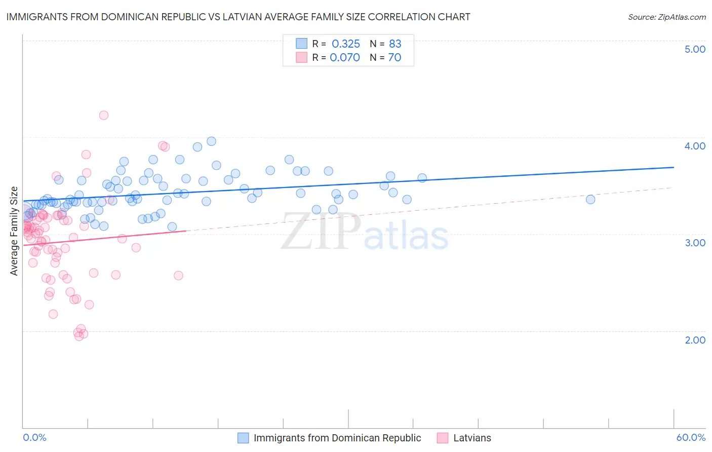 Immigrants from Dominican Republic vs Latvian Average Family Size