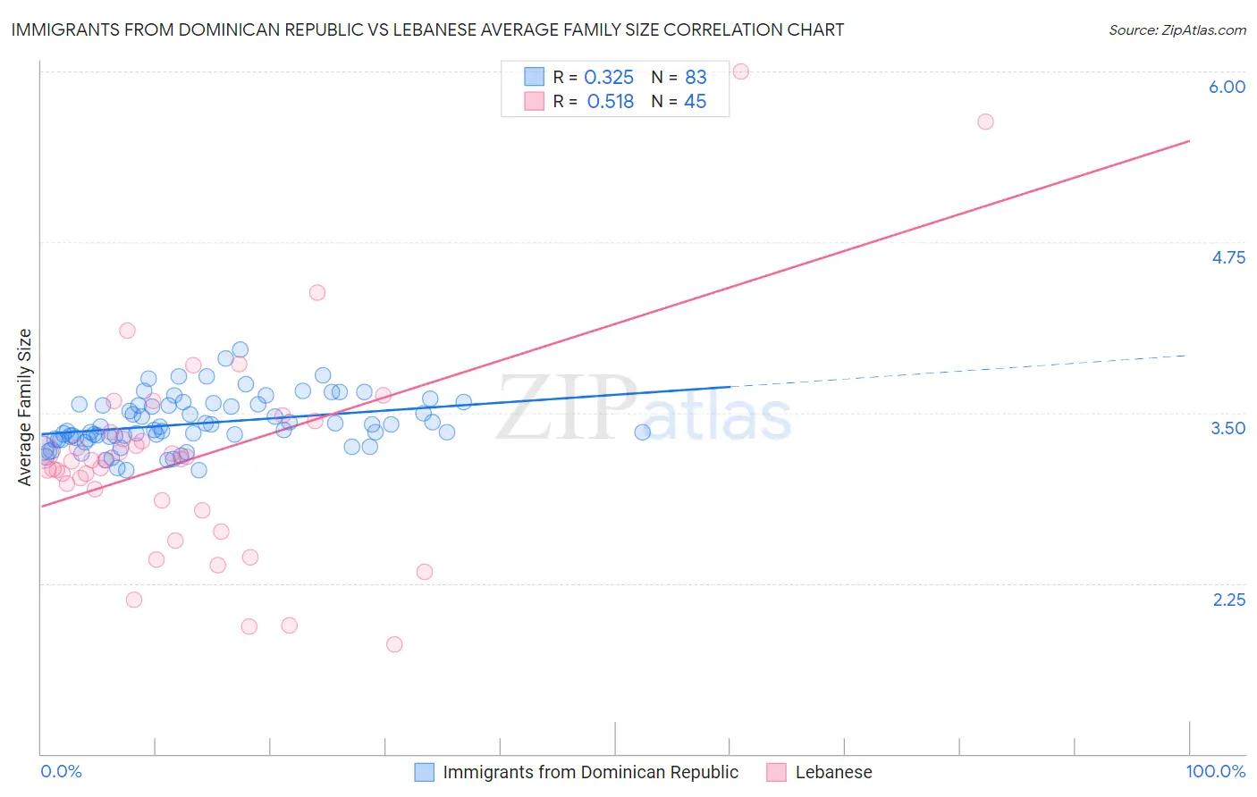 Immigrants from Dominican Republic vs Lebanese Average Family Size