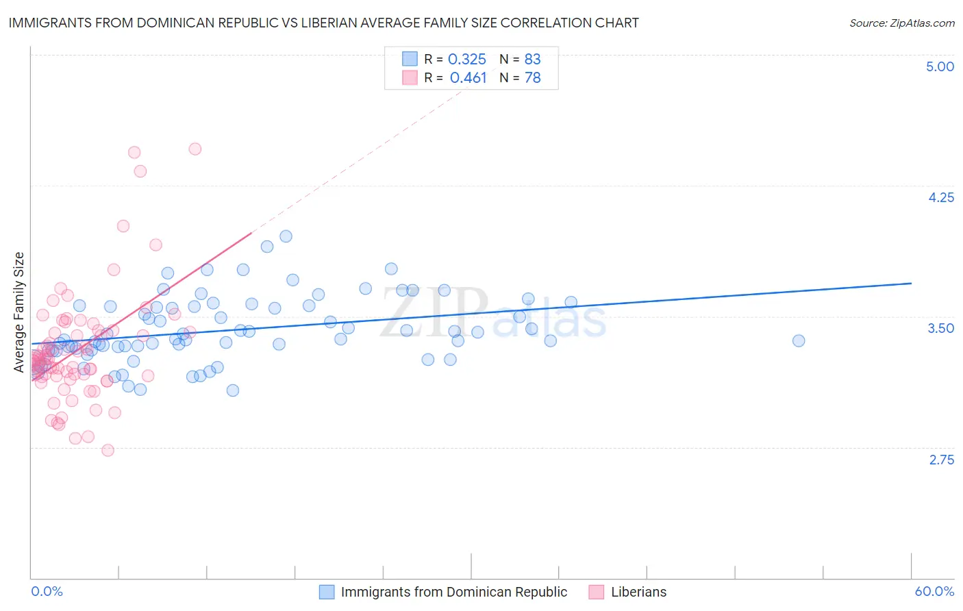 Immigrants from Dominican Republic vs Liberian Average Family Size