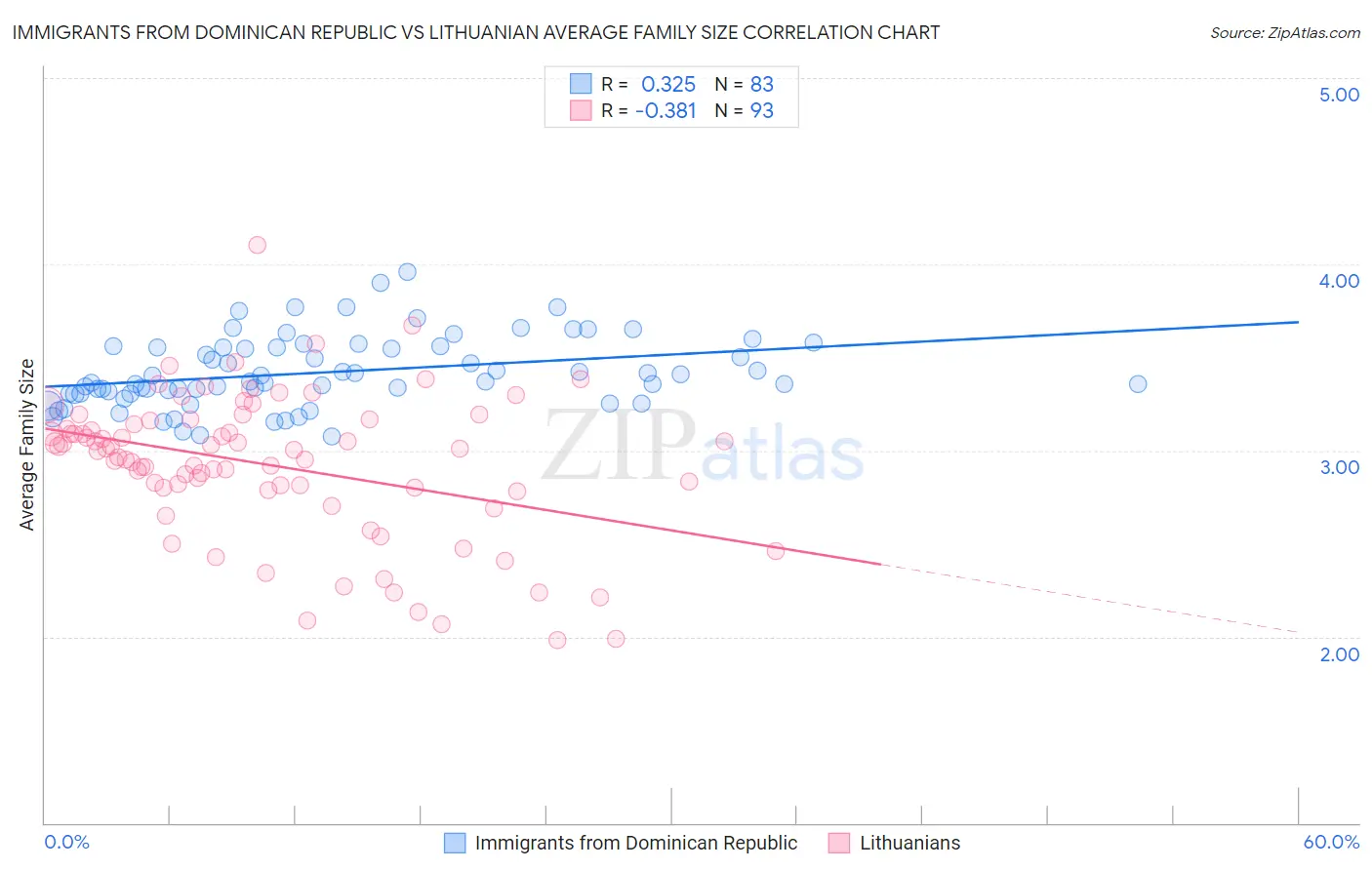Immigrants from Dominican Republic vs Lithuanian Average Family Size