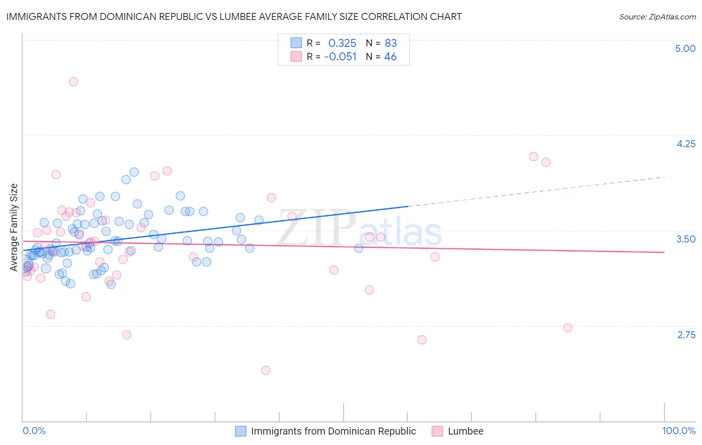 Immigrants from Dominican Republic vs Lumbee Average Family Size