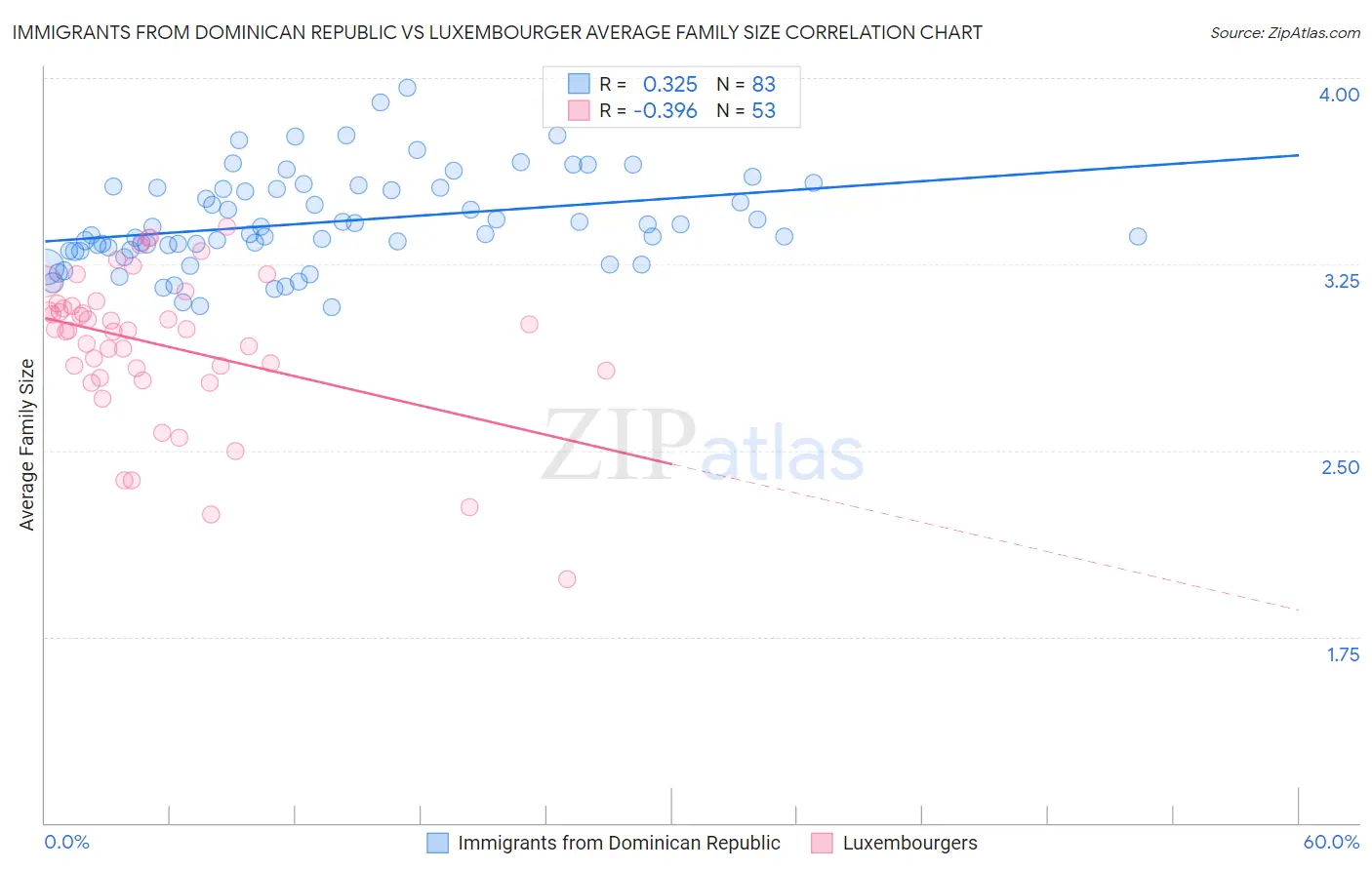 Immigrants from Dominican Republic vs Luxembourger Average Family Size